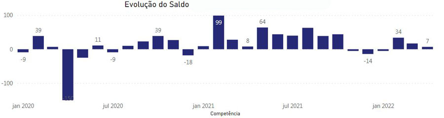 A evolução do Saldo de Vagas, mês a mês, desde Janeiro/2020 até Abril/2022
