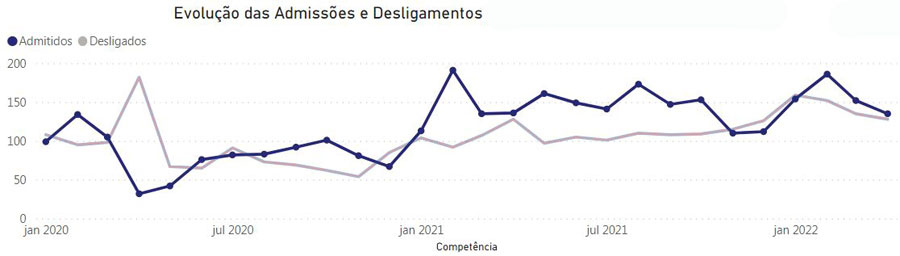 A evolução, mês a mês, desde Janeiro/2020 até Abril/2022