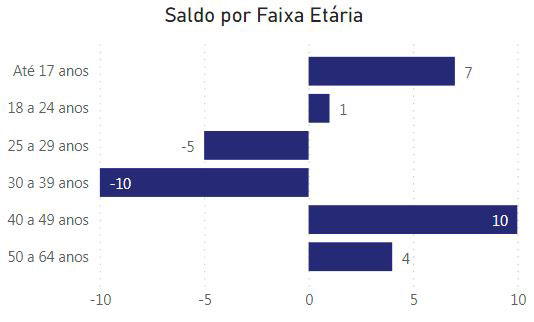 Gráfico com a Faixa Etária das novas vagas de emprego