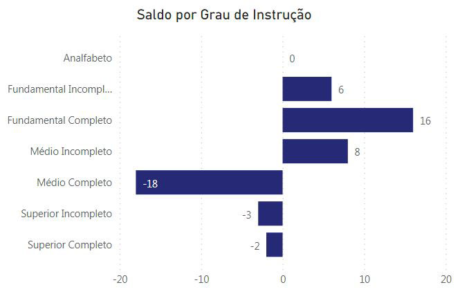 Saldo na Geração de Empregos conforme do Grau de Instrução