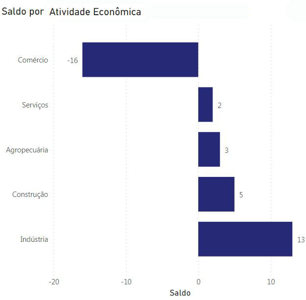 Saldo por atividade econômica no mês de Abril/2022, tendo o comércio como destaque negativo.