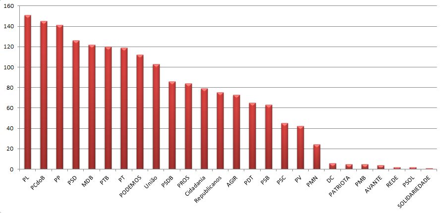 Gráfico com os filiados por partido político no município de Reserva